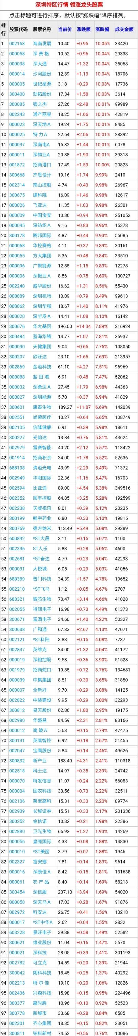 深圳宝安股票属于什么板块基金？