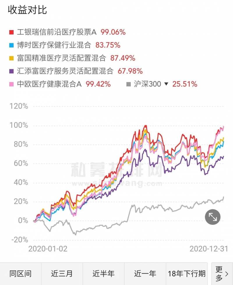 富国医疗保健股票怎么样博时医疗保健？