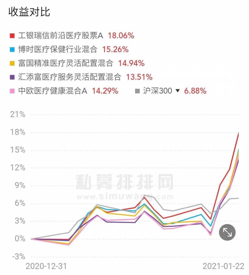 富国医疗保健股票怎么样博时医疗保健？