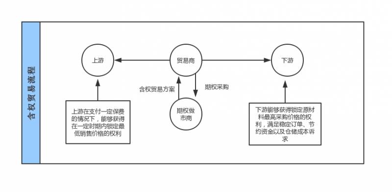 含权贸易是什么意思？