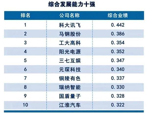 安徽哪些科技领先上市公司？