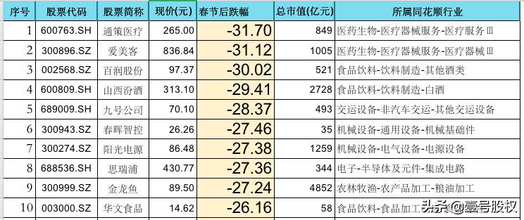 春节后哪些股票跌得最多每年春节前后股票价格变化情况？