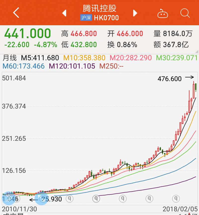 哪个证券公司可以看到腾讯的股票怎么才能买到腾讯的？