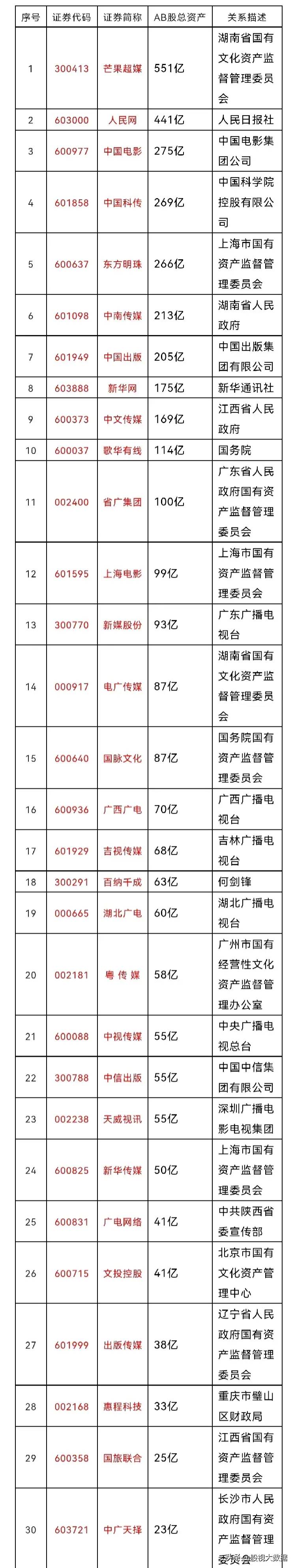 传媒都有哪些股票？