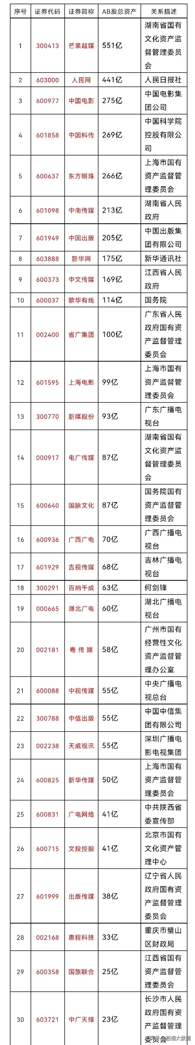 传媒都有哪些股票？