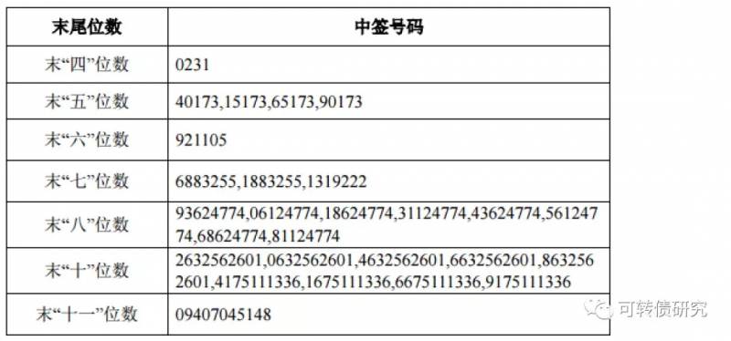 牧原转债中签号