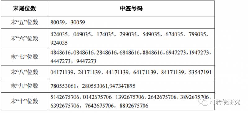 牧原转债中签号