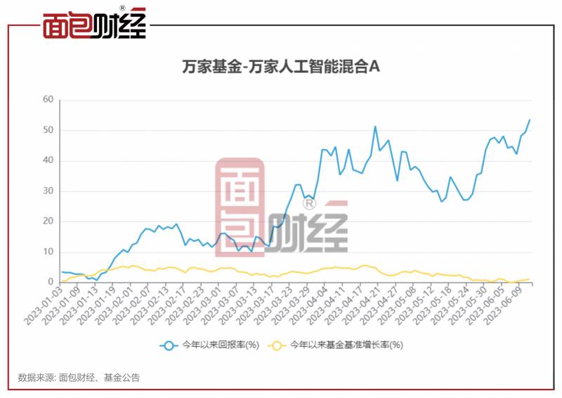 宝盈股票型基金哪个好？