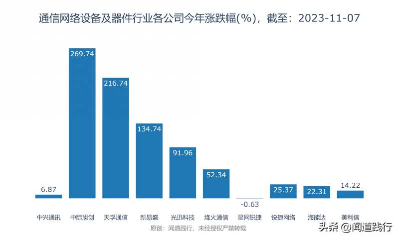 烽火通信股票为什么市盈率那么低？