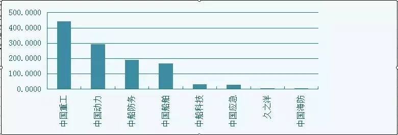 中国船舶重工集团股票代码是多少股票中南船和北船的？
