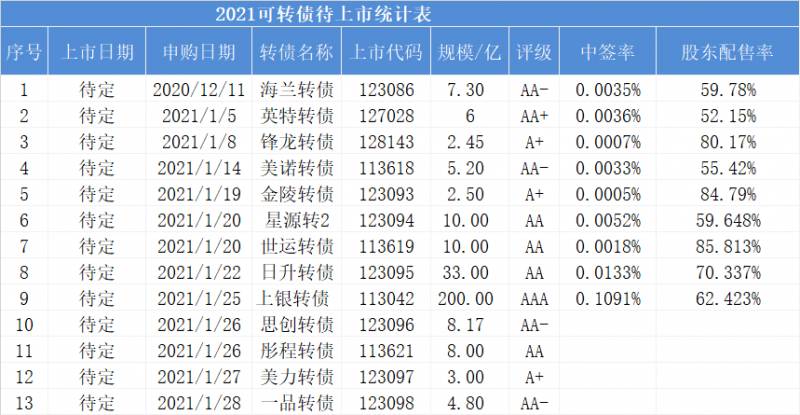 上银转债转股价为什么这么高？