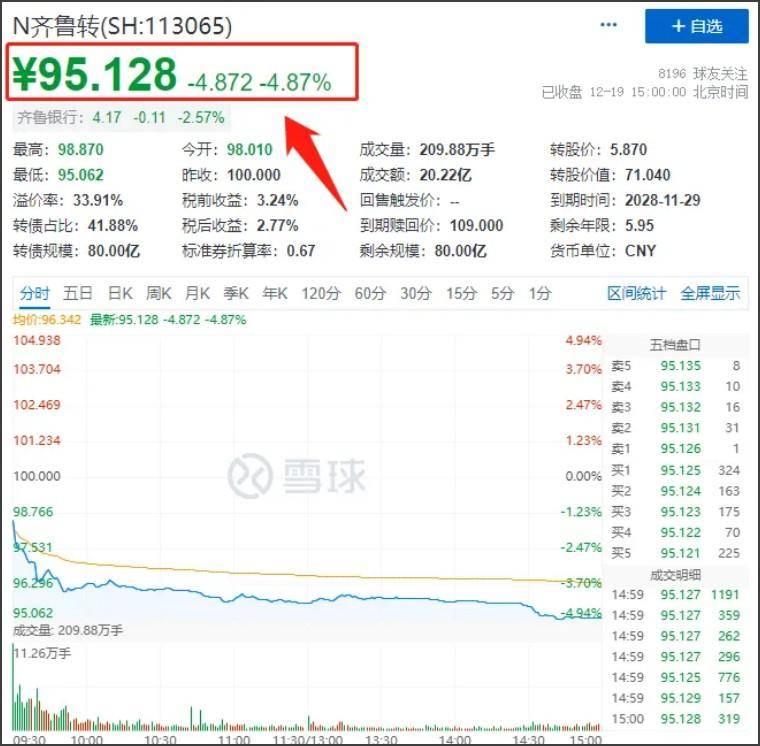 齐鲁发债中一签能赚多少?？