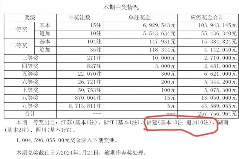 福建彩民中1.5亿大奖是真的吗？