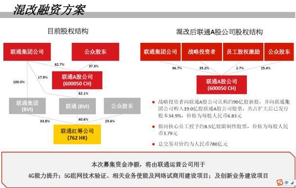 中国联通a股和港股有什么区别？