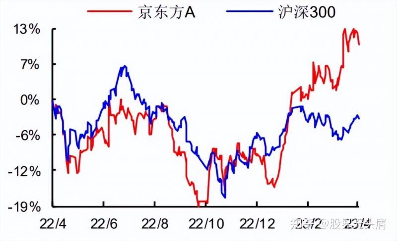 京东方b股票是什么意思？