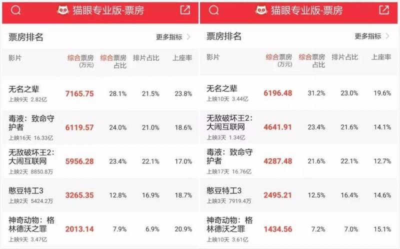 内地票房破600亿梳怎梳？