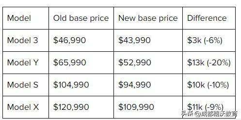 特斯拉降价后:门店半小时售10台（你买了吗）
