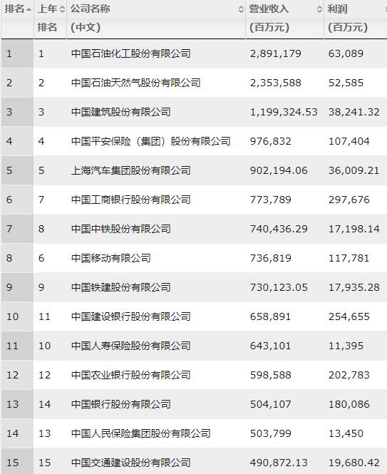 财富网站公布的500强企业有哪些？