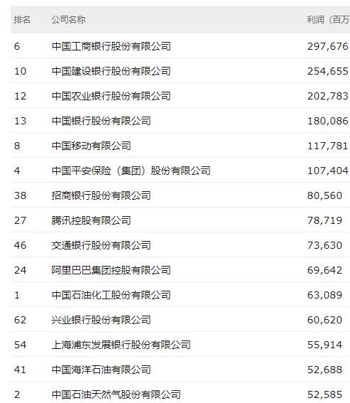财富网站公布的500强企业有哪些？