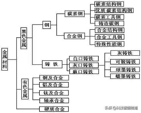 金属材料有哪些？