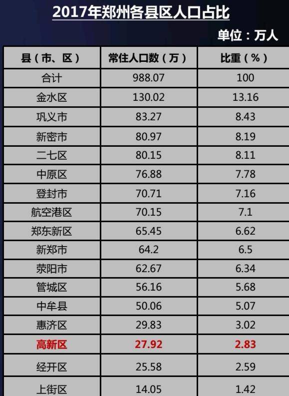 郑州高新区属于哪个区？