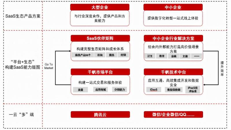 腾讯云平台产品是干什么的？