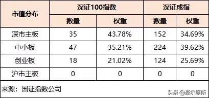 深证100etf指数基金怎么样？