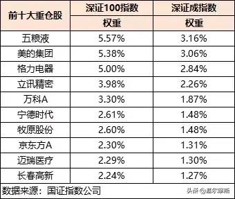 深证100etf指数基金怎么样？