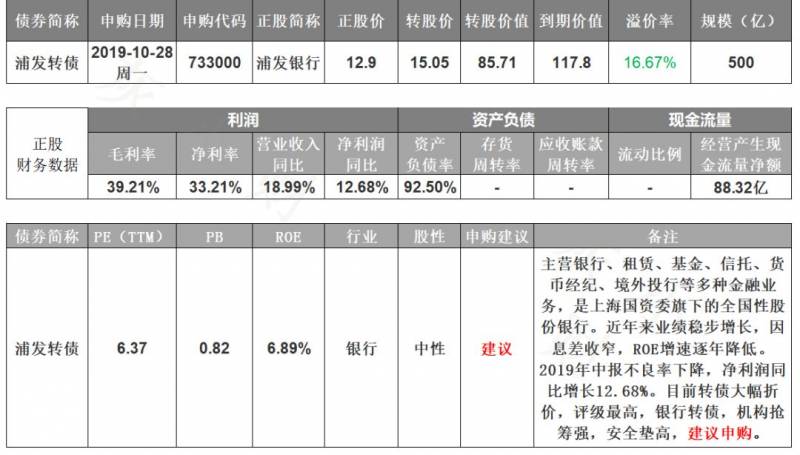 浦发发债值得申购吗？