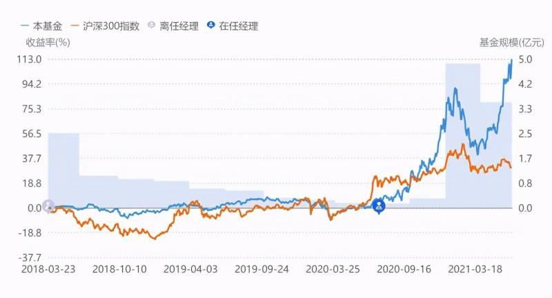 新经济基金怎么样？