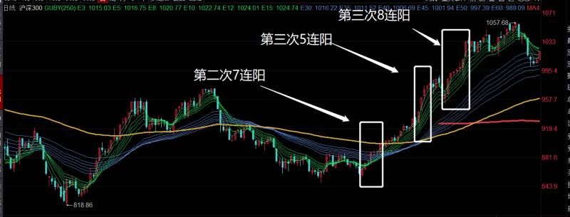 最新沪深300股票在9点时为什么会买三次一直涨？