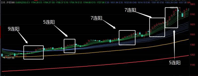 最新沪深300股票在9点时为什么会买三次一直涨？