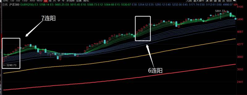 最新沪深300股票在9点时为什么会买三次一直涨？