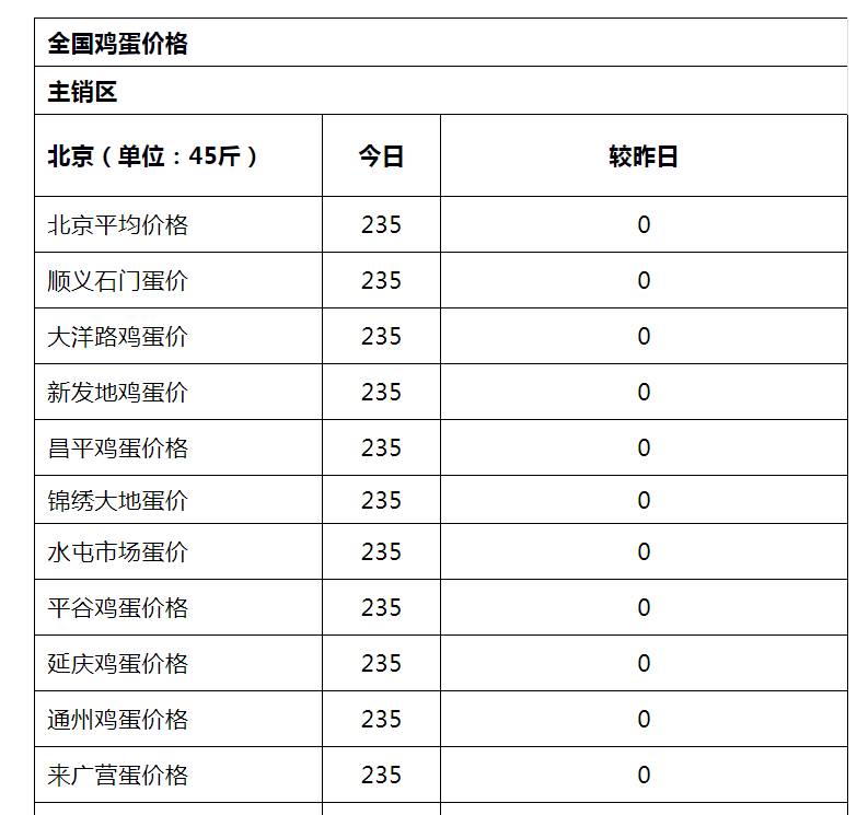 鸡蛋价格上涨会带来哪些影响？