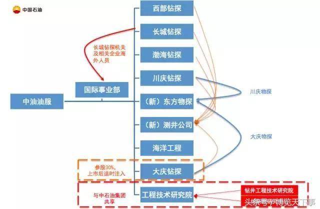 中油服与中国石油什么关系？