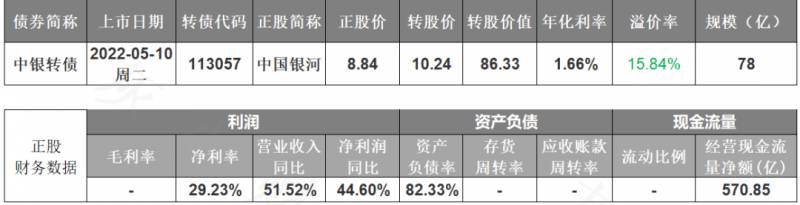 中行转债什么时候上市？