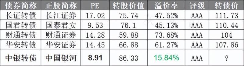 中行转债什么时候上市？