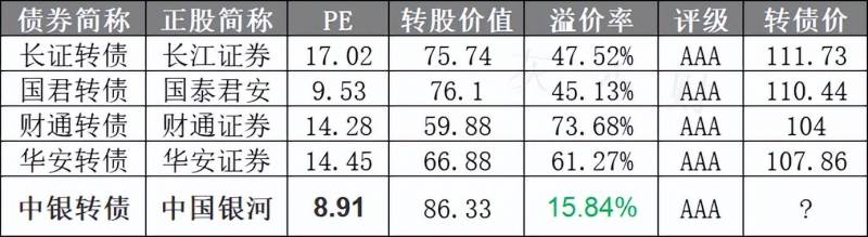 中行转债什么时候上市？