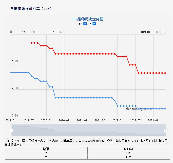 中国央行降息2023最新消息意味什么？