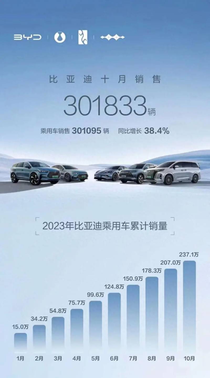 比亚迪10月新能源车销量公布价位是多少？