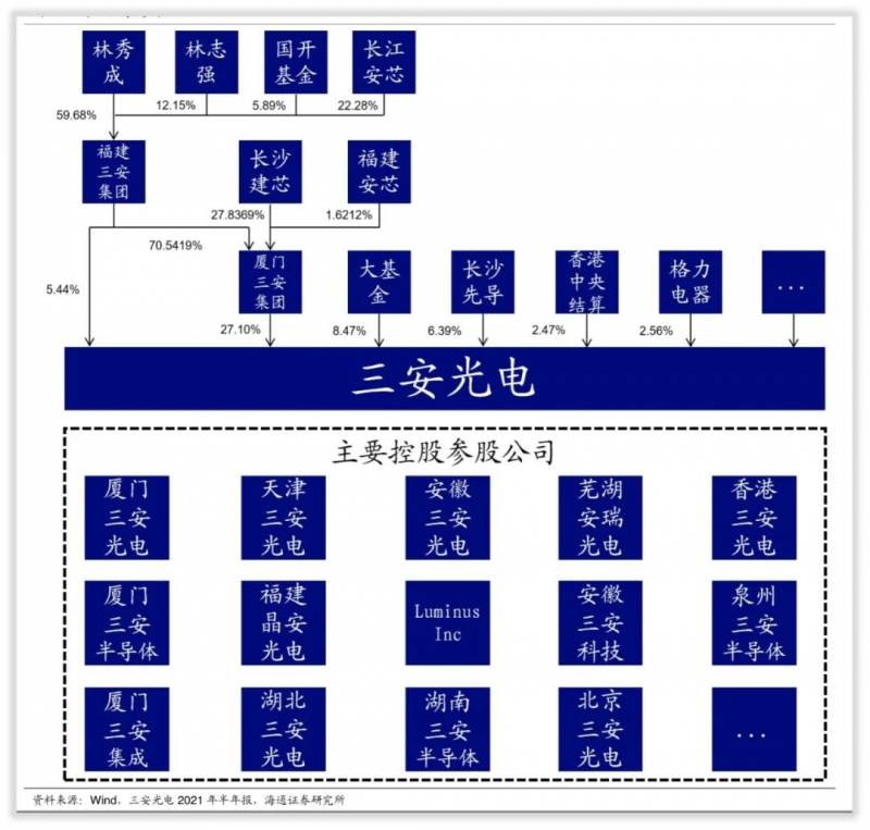 三安光电是国企吗？