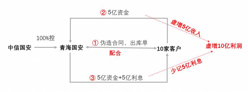 中信国安是做什么的？