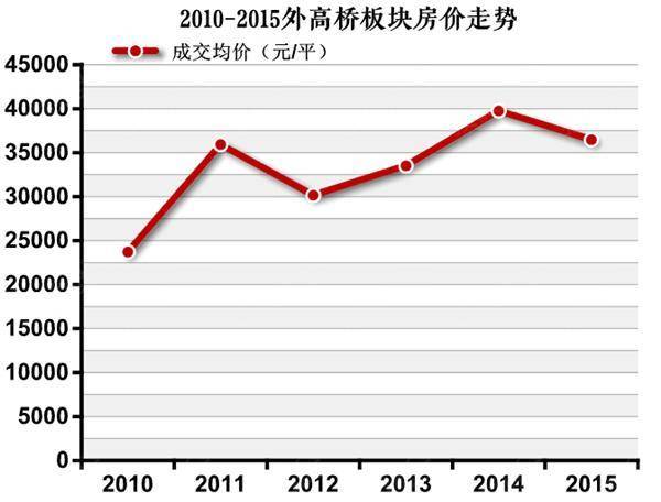 外高桥房价多少钱一平方？