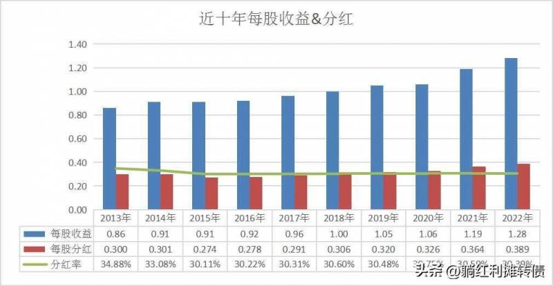 建行股票每年分红多少？