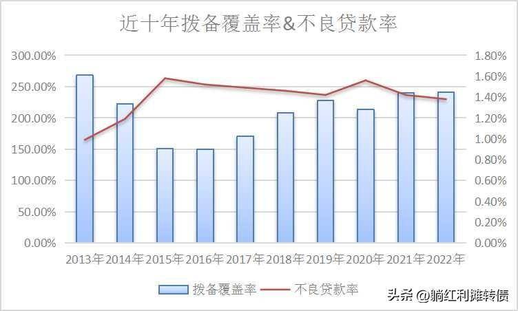 建行股票每年分红多少？