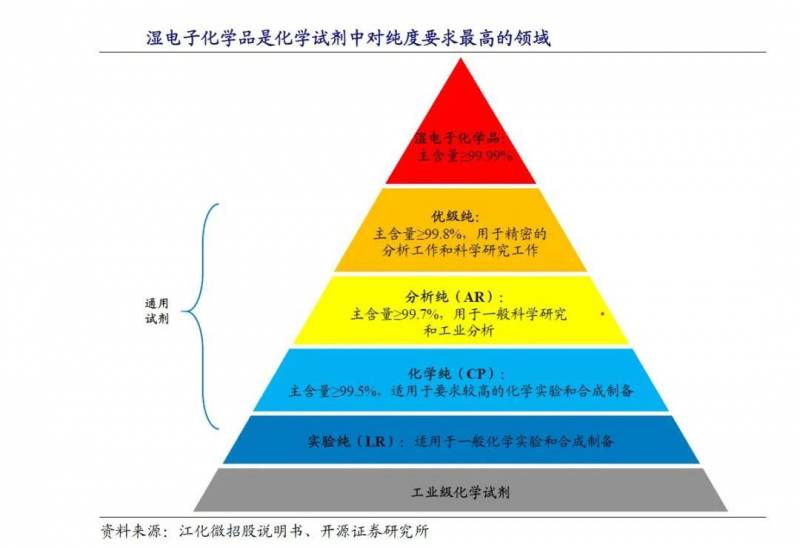 电子化学品是什么意思？