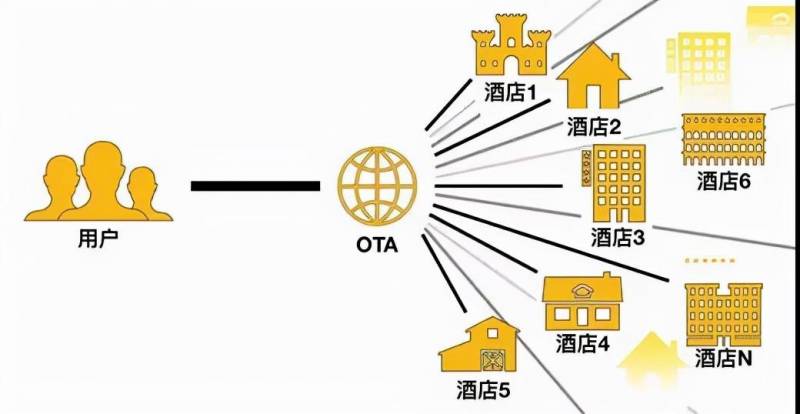 携程网订酒店代理是什么意思？