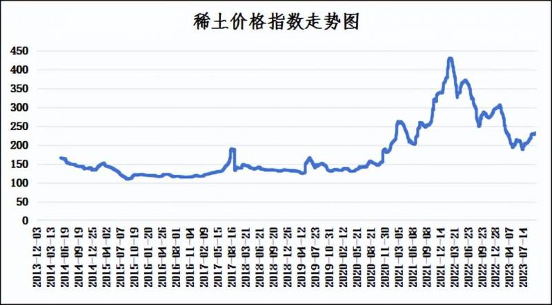 稀土价格走势图在哪里看？