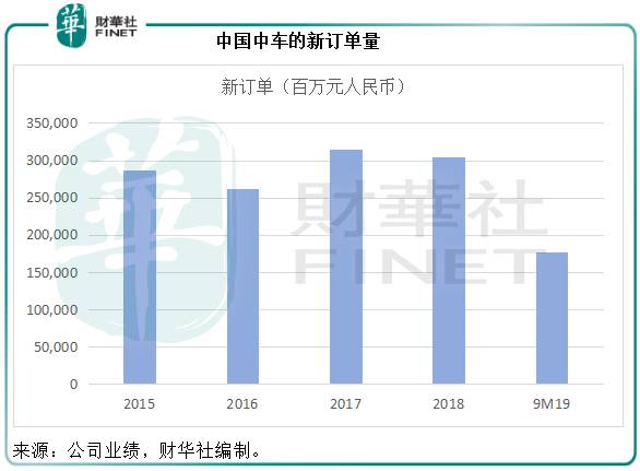 中车股价为什么这么低？