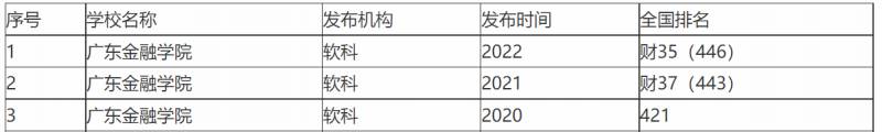 广东省金融学院是一本吗？